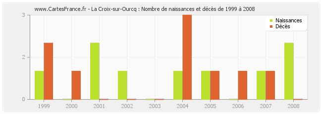 La Croix-sur-Ourcq : Nombre de naissances et décès de 1999 à 2008